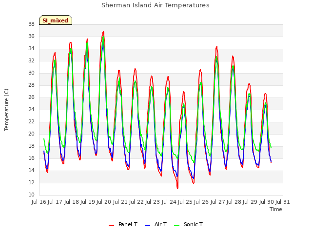 plot of Sherman Island Air Temperatures