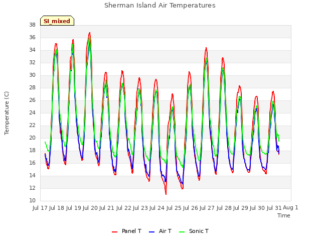 plot of Sherman Island Air Temperatures