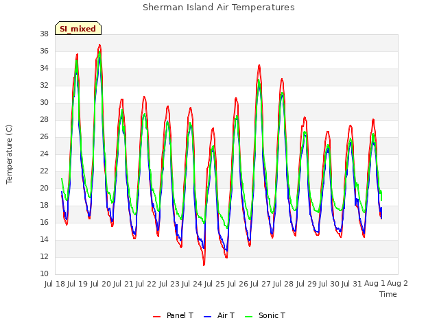 plot of Sherman Island Air Temperatures