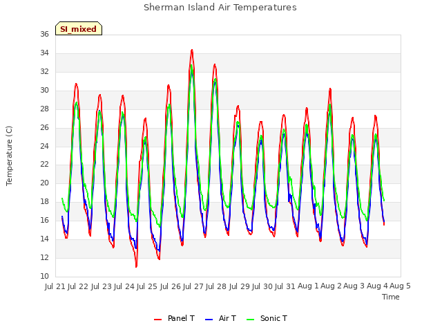 plot of Sherman Island Air Temperatures