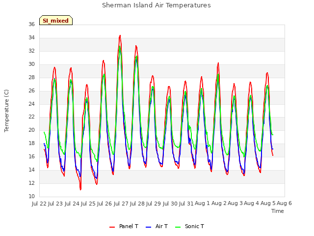 plot of Sherman Island Air Temperatures