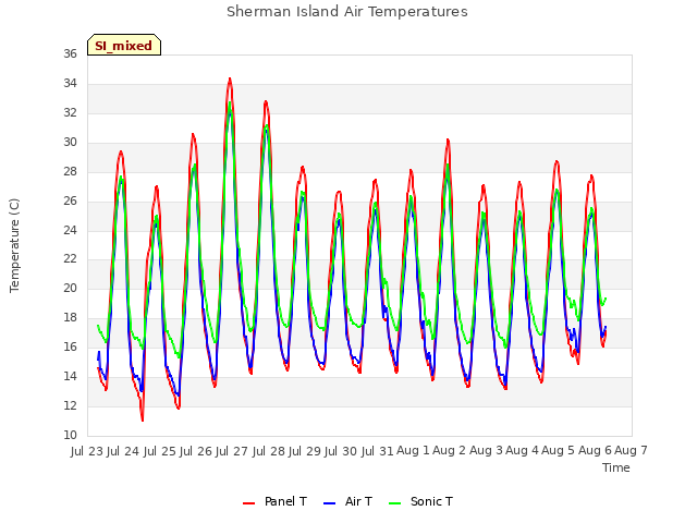 plot of Sherman Island Air Temperatures