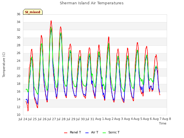 plot of Sherman Island Air Temperatures