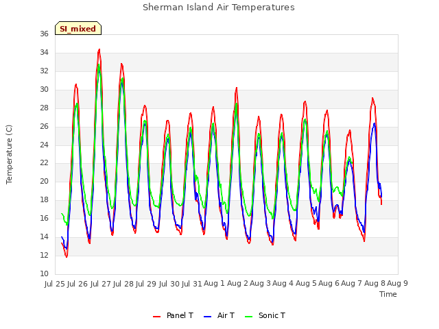 plot of Sherman Island Air Temperatures