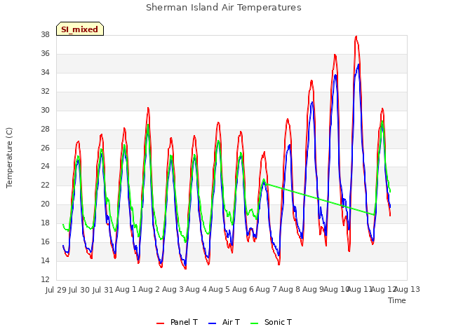 plot of Sherman Island Air Temperatures