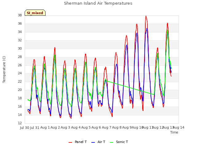 plot of Sherman Island Air Temperatures