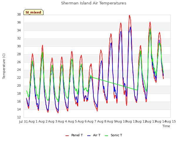 plot of Sherman Island Air Temperatures