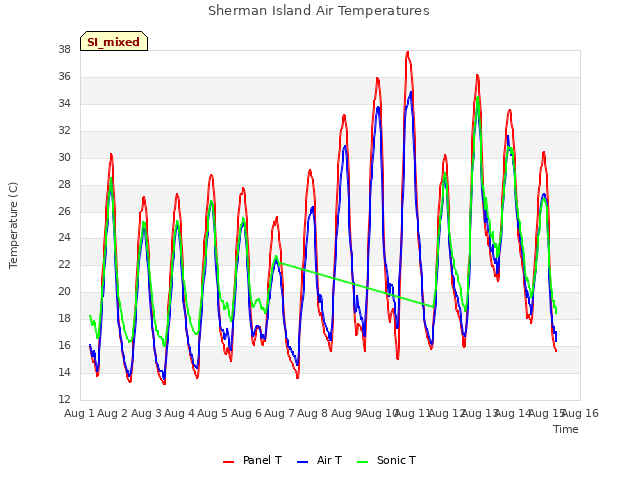 plot of Sherman Island Air Temperatures