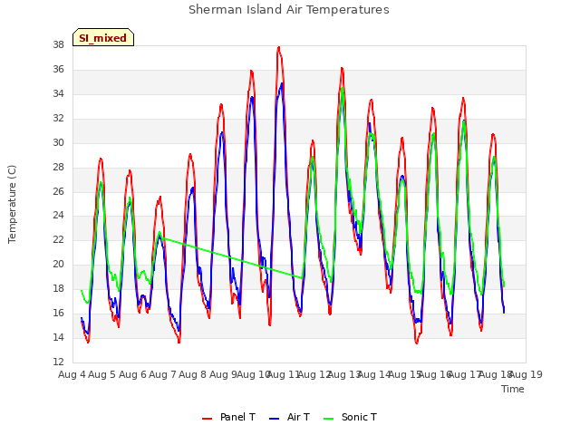 plot of Sherman Island Air Temperatures