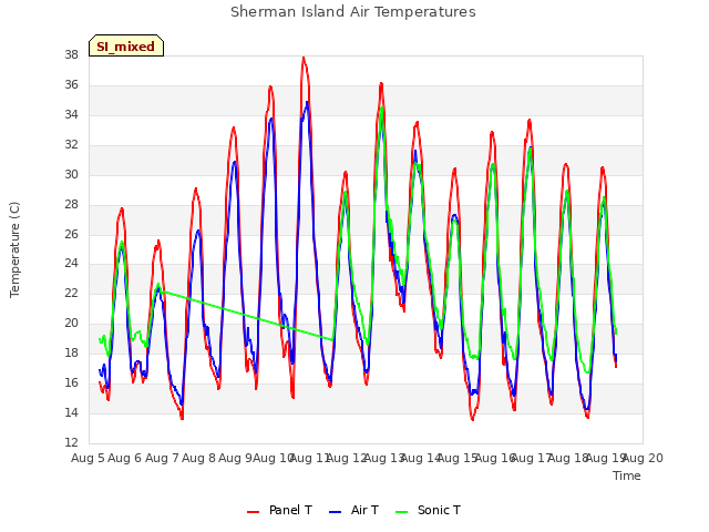 plot of Sherman Island Air Temperatures