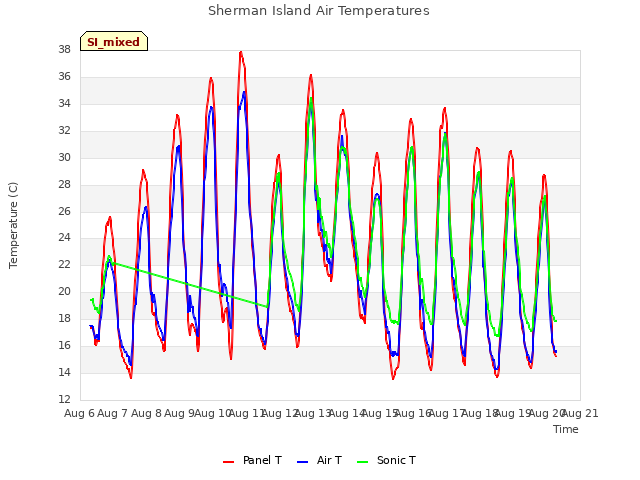 plot of Sherman Island Air Temperatures