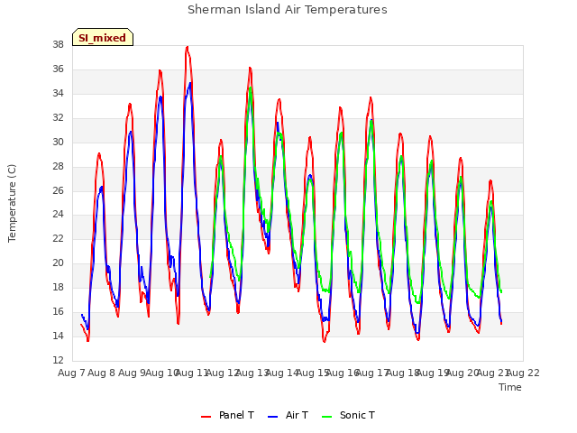 plot of Sherman Island Air Temperatures