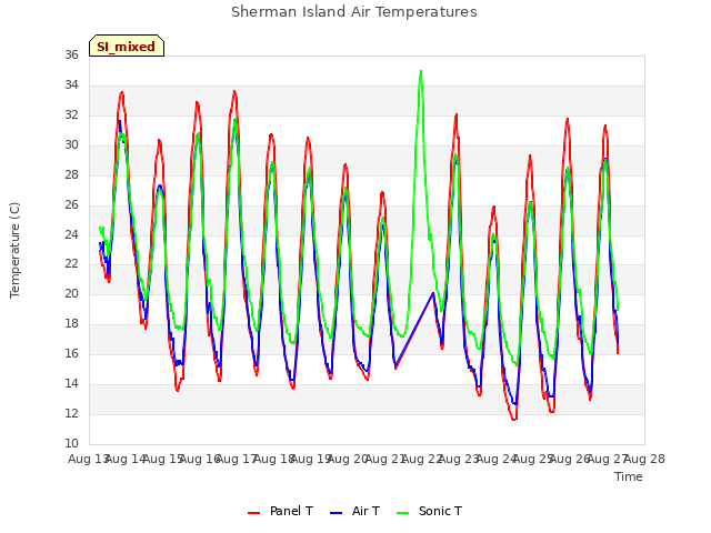 plot of Sherman Island Air Temperatures