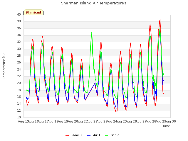 plot of Sherman Island Air Temperatures