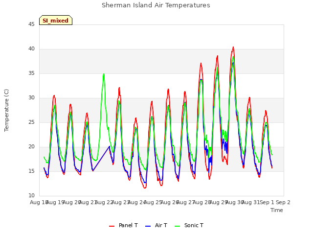 plot of Sherman Island Air Temperatures