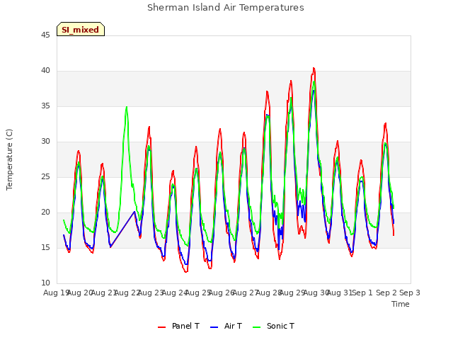 plot of Sherman Island Air Temperatures