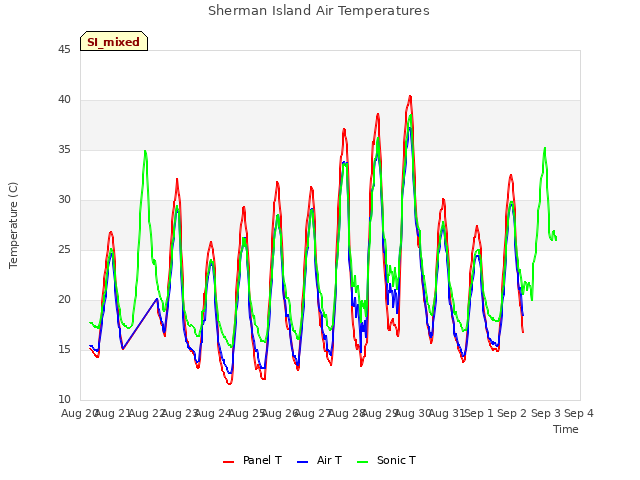 plot of Sherman Island Air Temperatures