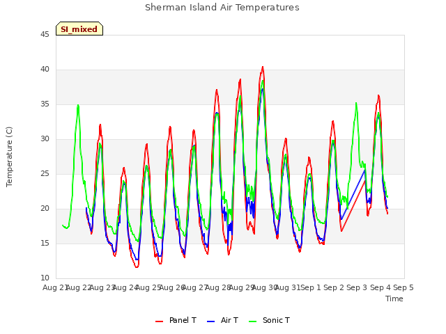 plot of Sherman Island Air Temperatures