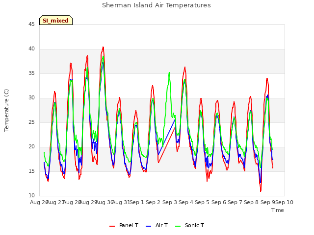 plot of Sherman Island Air Temperatures