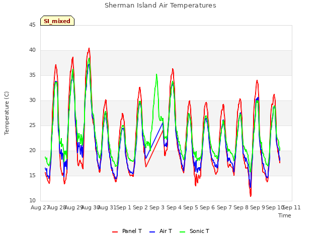 plot of Sherman Island Air Temperatures