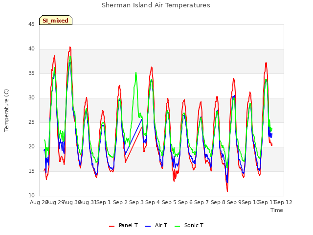 plot of Sherman Island Air Temperatures