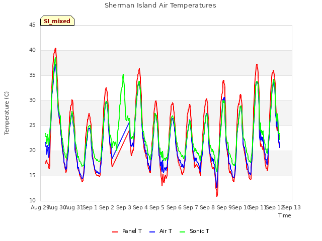 plot of Sherman Island Air Temperatures