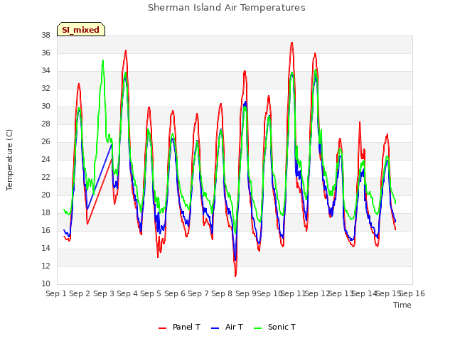 plot of Sherman Island Air Temperatures