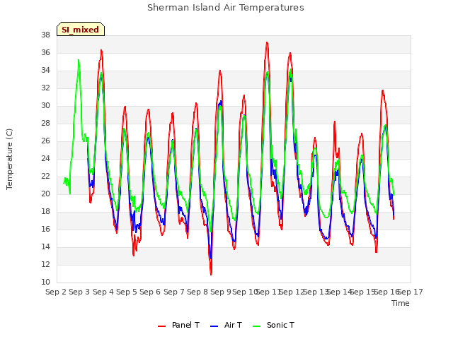 plot of Sherman Island Air Temperatures