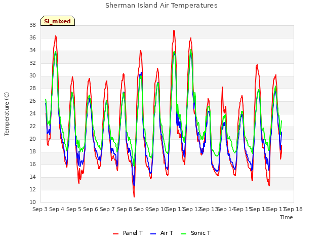 plot of Sherman Island Air Temperatures