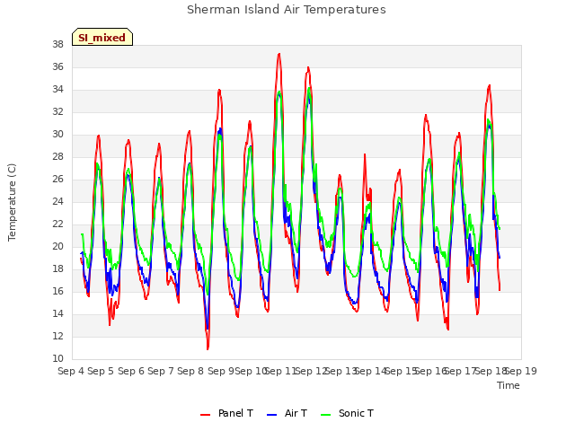 plot of Sherman Island Air Temperatures