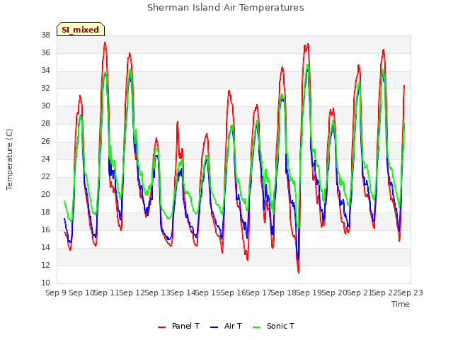 plot of Sherman Island Air Temperatures