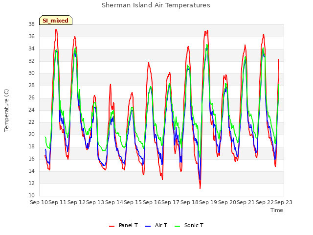 plot of Sherman Island Air Temperatures