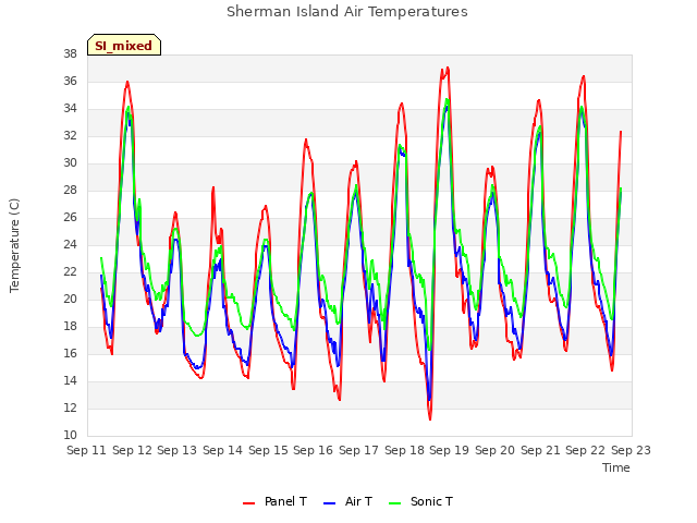 plot of Sherman Island Air Temperatures