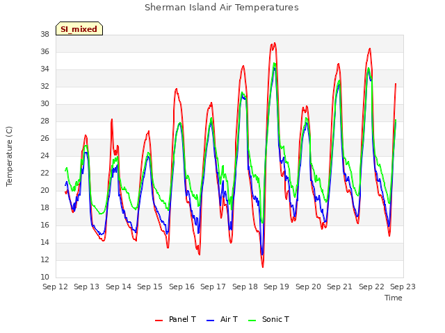 plot of Sherman Island Air Temperatures