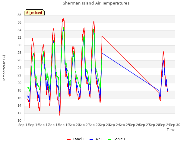 plot of Sherman Island Air Temperatures