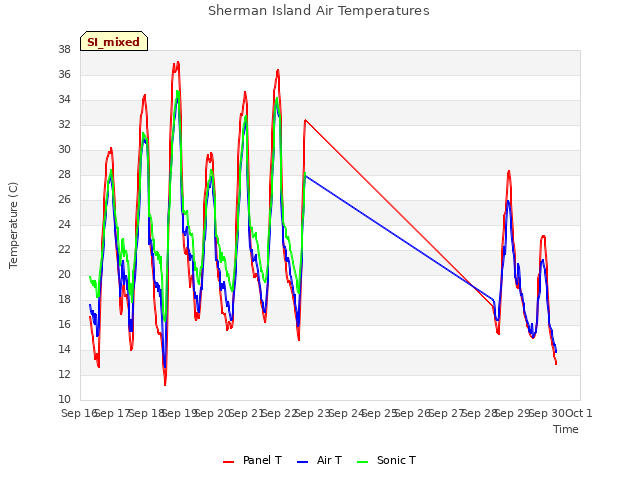 plot of Sherman Island Air Temperatures