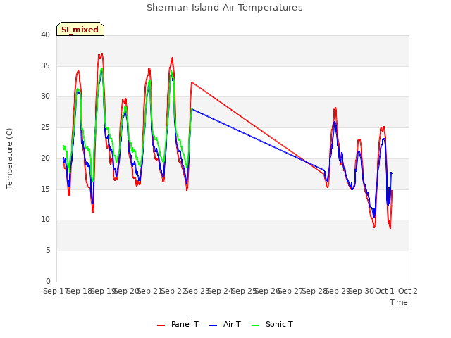 plot of Sherman Island Air Temperatures