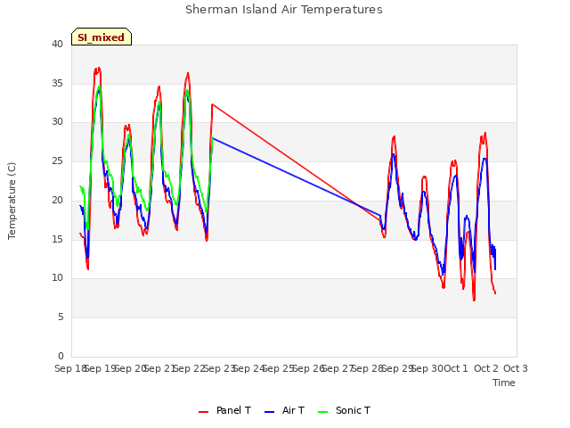 plot of Sherman Island Air Temperatures