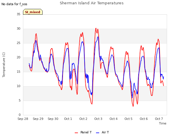 plot of Sherman Island Air Temperatures