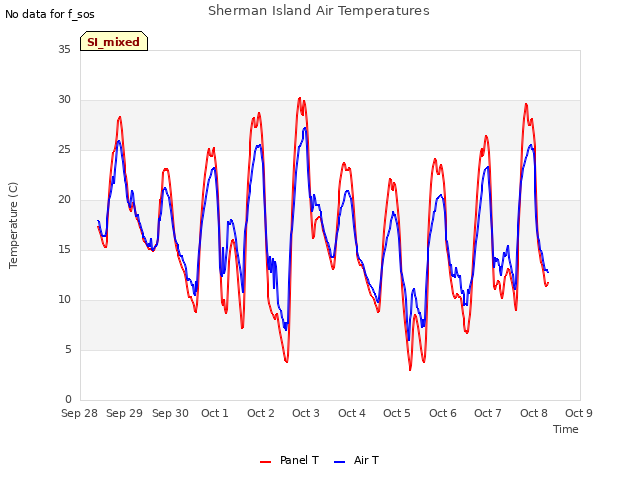 plot of Sherman Island Air Temperatures