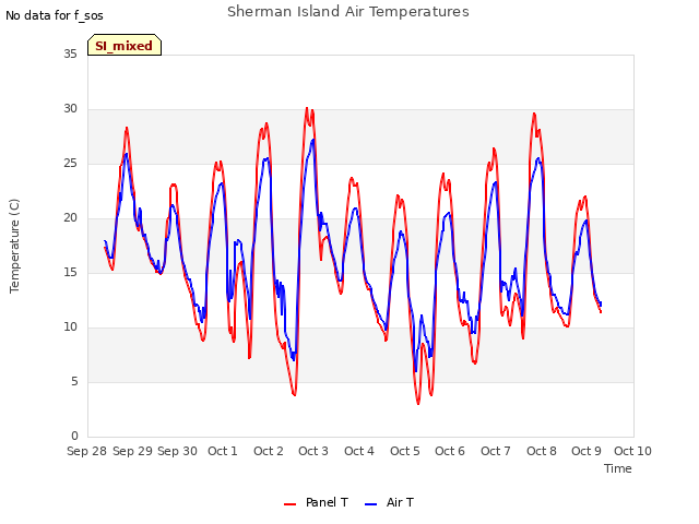 plot of Sherman Island Air Temperatures