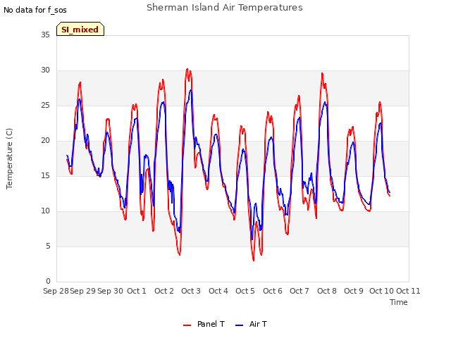 plot of Sherman Island Air Temperatures