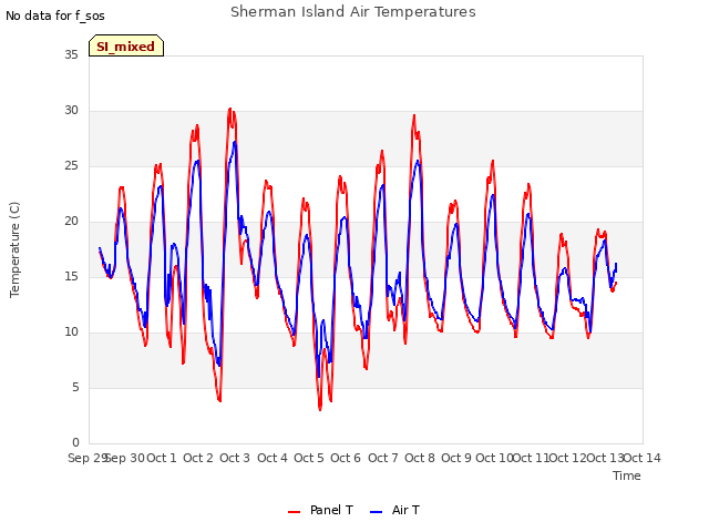 plot of Sherman Island Air Temperatures