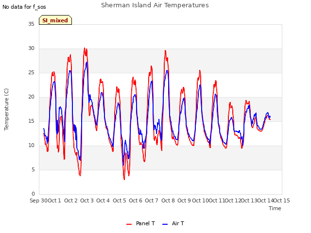 plot of Sherman Island Air Temperatures