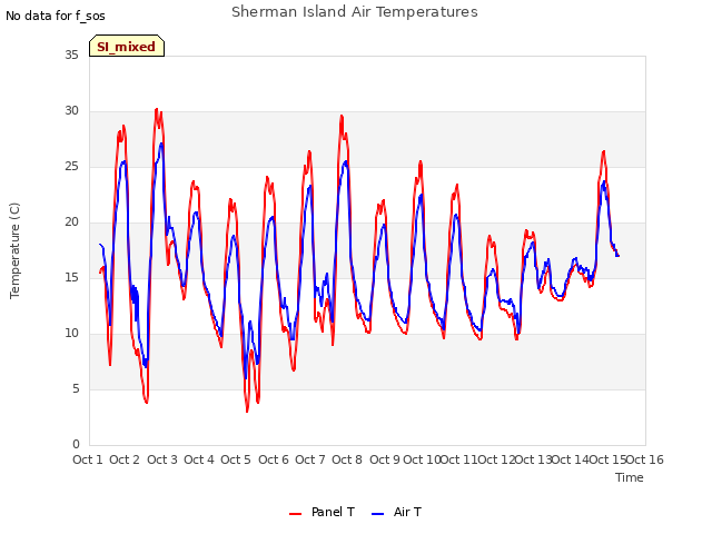 plot of Sherman Island Air Temperatures