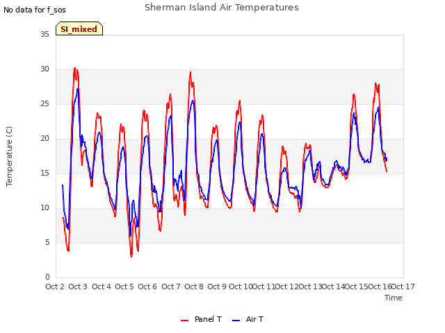 plot of Sherman Island Air Temperatures