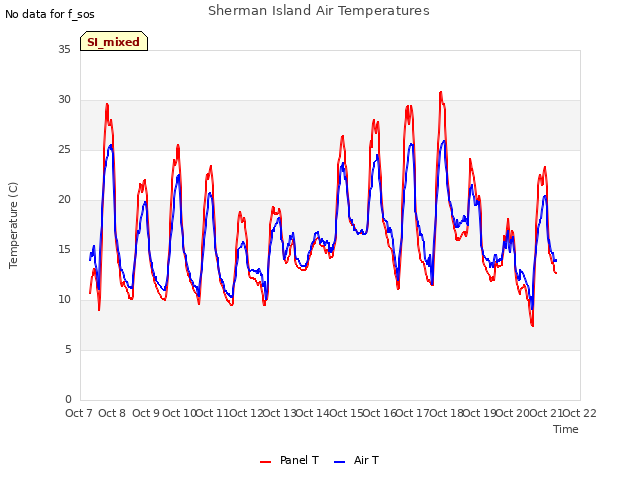 plot of Sherman Island Air Temperatures