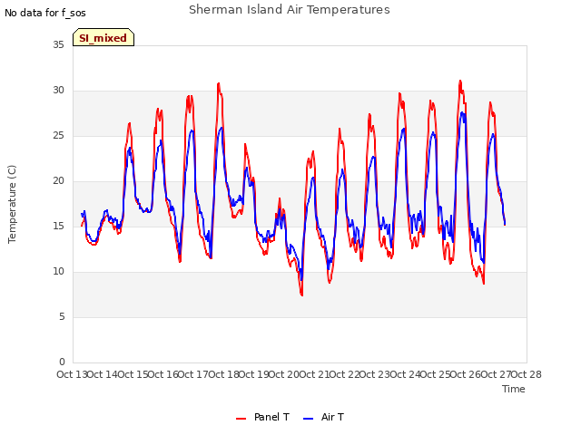 plot of Sherman Island Air Temperatures