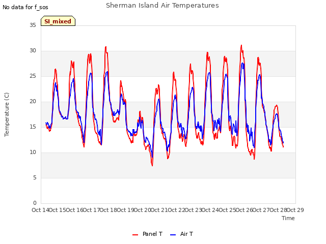 plot of Sherman Island Air Temperatures