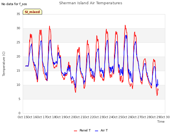 plot of Sherman Island Air Temperatures